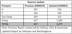 CAMAC Energy’s Increased Reserve Base is “Monumental,” Says Management