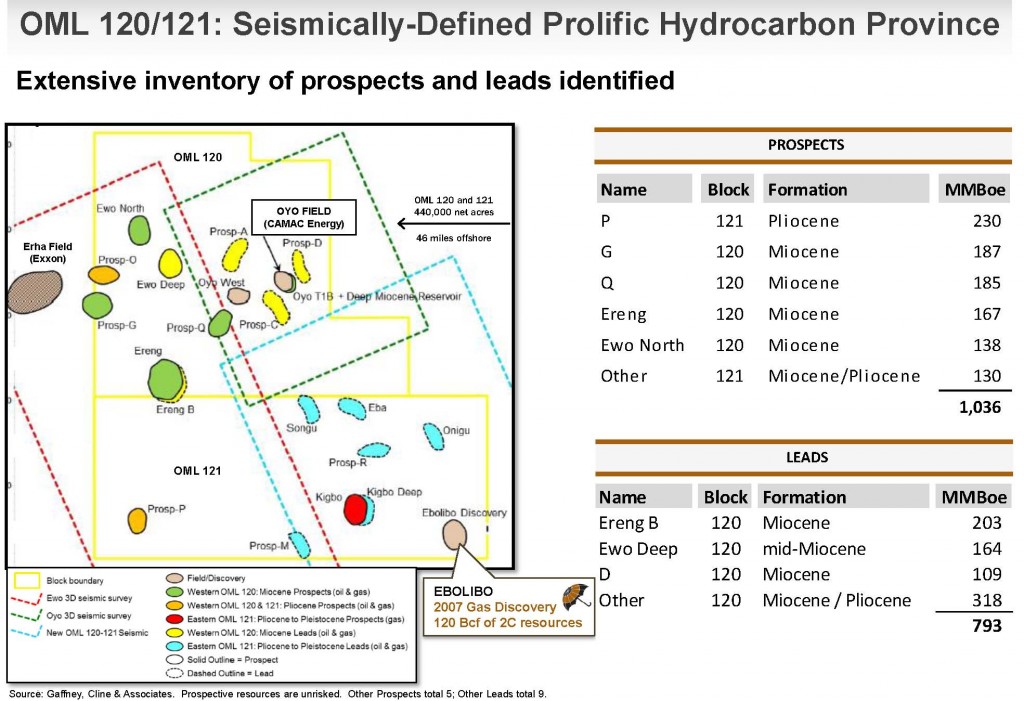 CAMAC Energy Update: Additional Financing Secured, More Positive Analyst Reviews