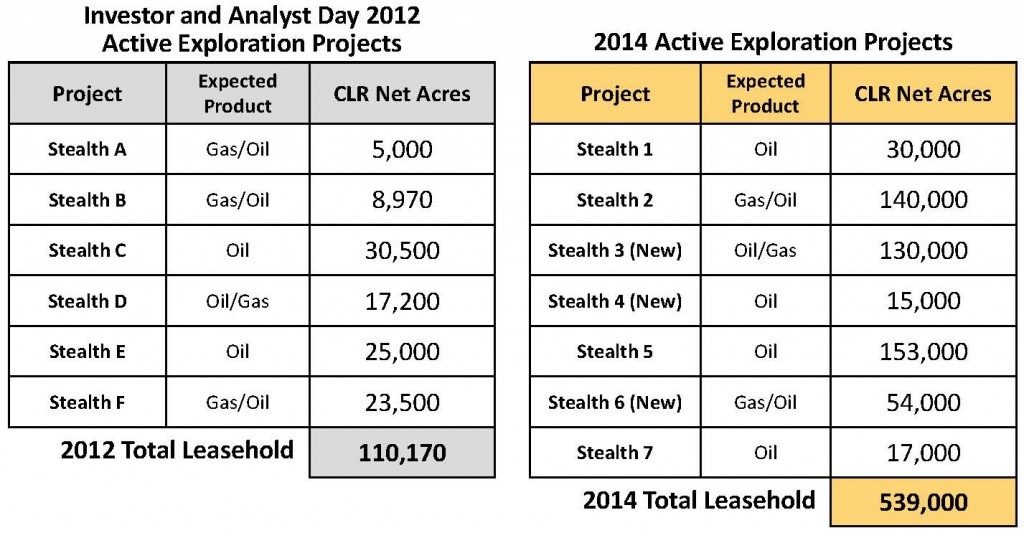Source: CLR 2014 Analyst Day Presentation