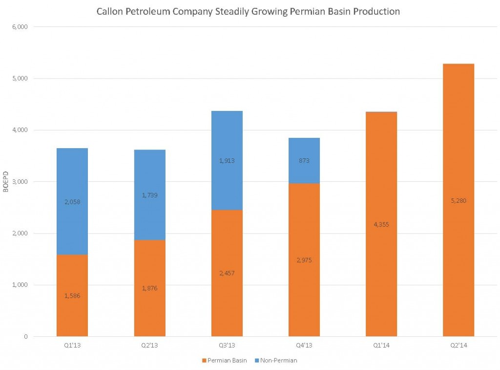 Perspectives on Valuation — Why Callon Petroleum’s $212.6 Million Permian Basin Acquisition Delivers