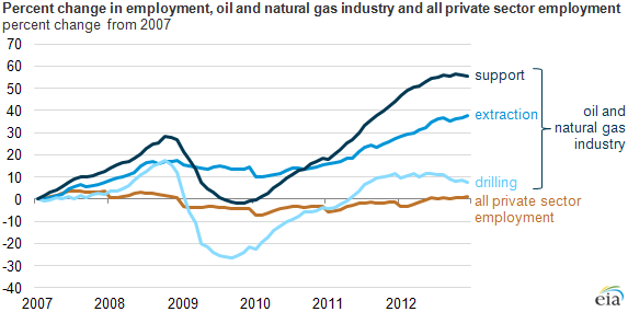 1.3 Million New U.S. Oil & Gas Jobs by 2030:  API