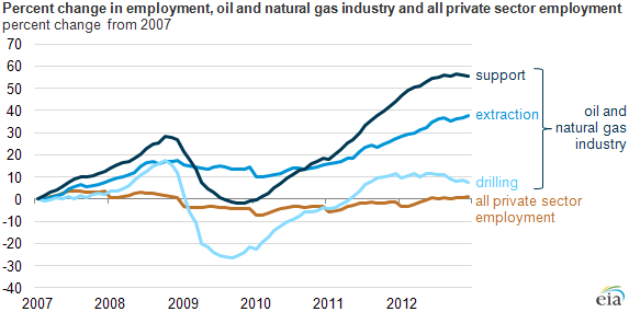 Source: EIA