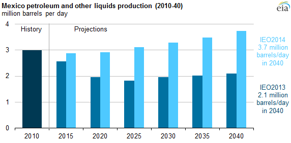 Mexico Oil Privatization will Result in “Profound Changes”