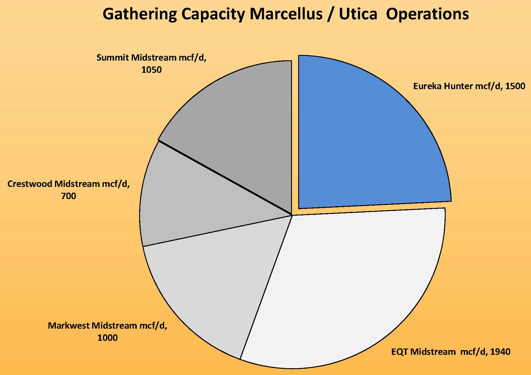 Magnum Hunter Resources Achieves Record Well in the Utica: 46.5 MMcf