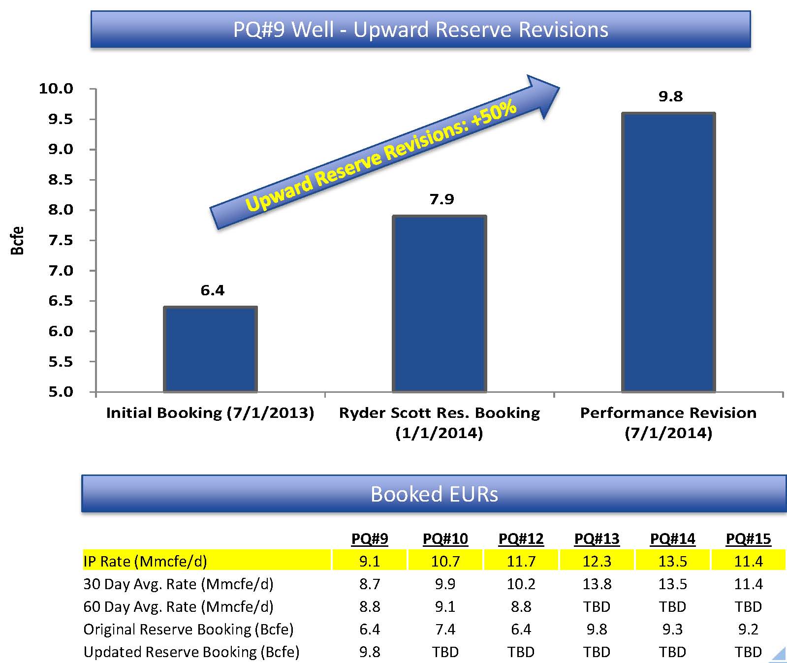 De-Risking East Texas:  PetroQuest Looks to Drill 18-20 Cotton Valley Horizontals in 2015