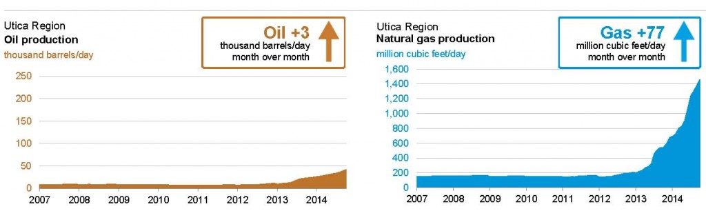 Utica Gas Output Up to 1.5 Bcf/day from 115 MMcf/day in 2012