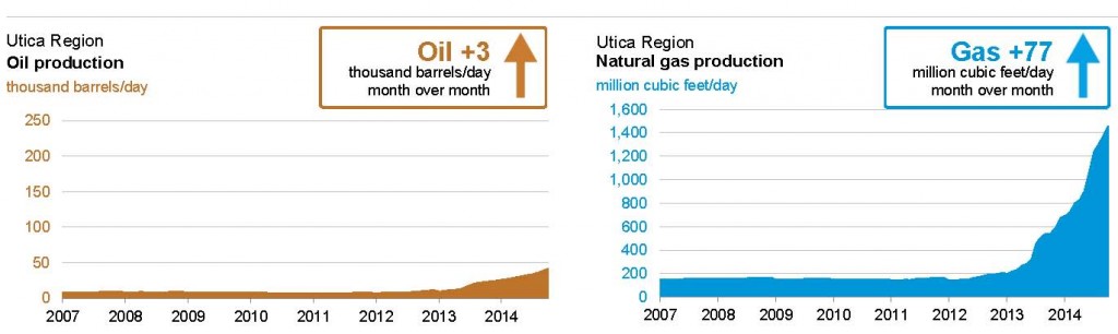 Source: EIA Drilling Productivity Report