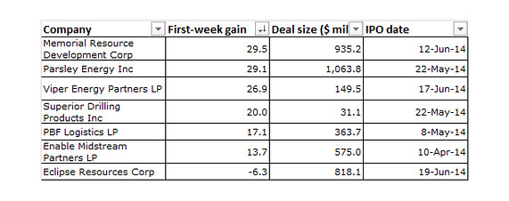 Alibaba’s $22B Grabs Single IPO Record, but Oil & Gas & MLP IPOs are on the Rise