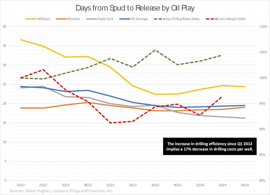 Days from Spud to Release Oil Plays Oil & Gas 360 EnerCom