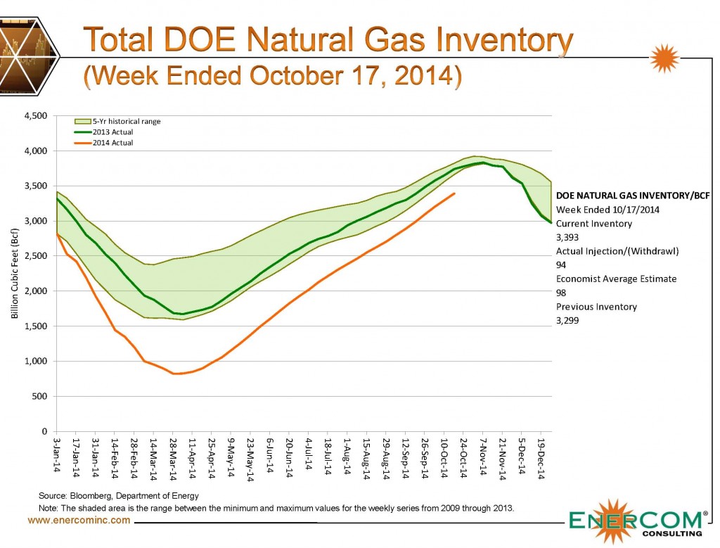 Natural Gas Price Forecast: Is the Crude Oil Swoon a Sign of Things to Come?