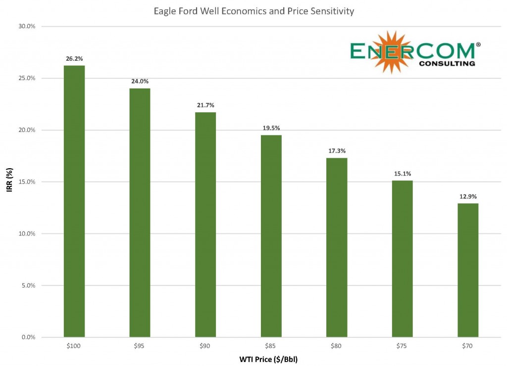 Eagle Ford Well Economics