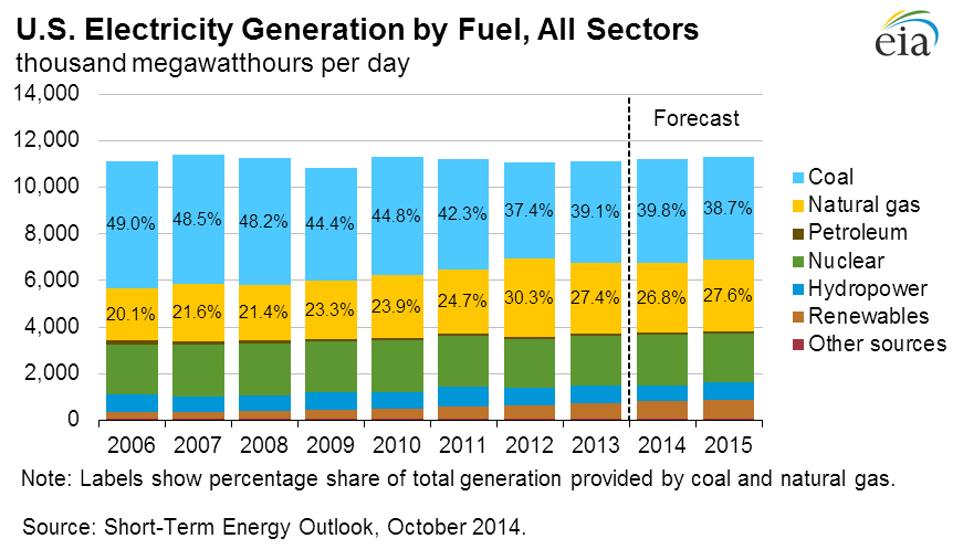 Graph of the Week:  Coal is Back