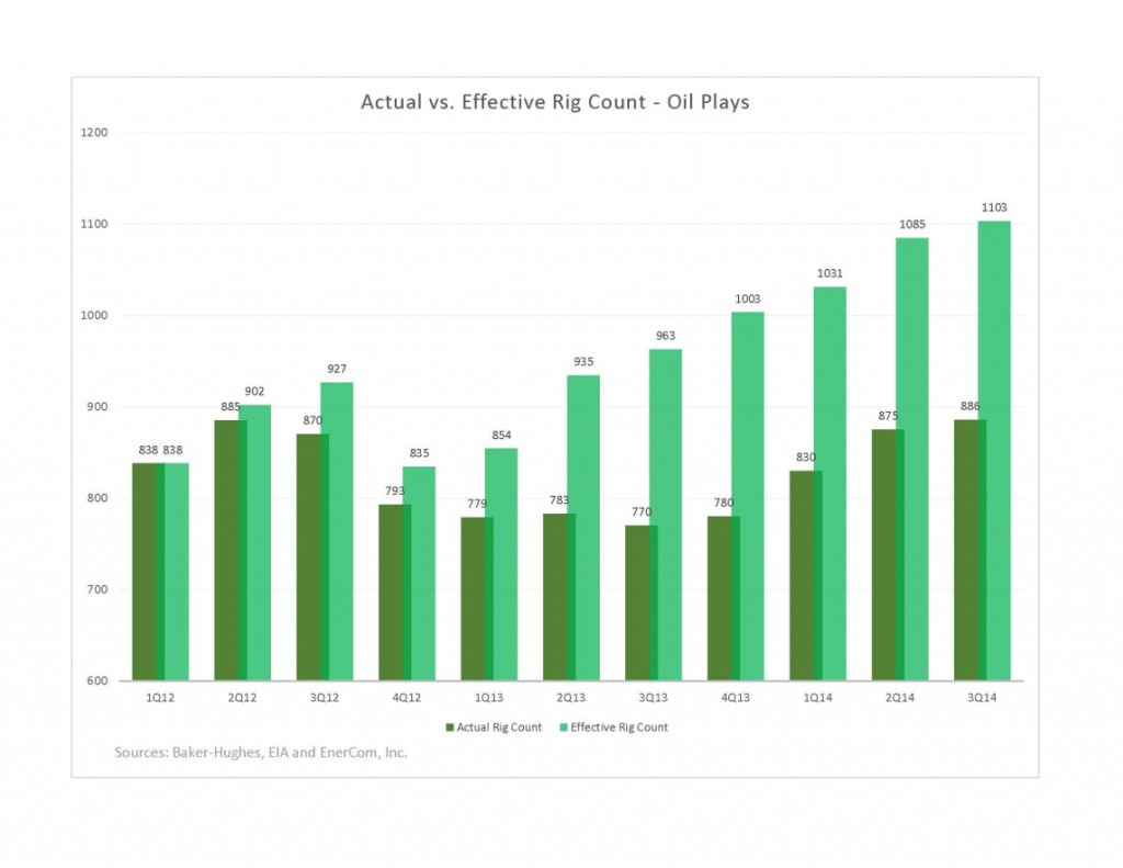 actual vs. effective rig count EnerCom Oil & Gas 360