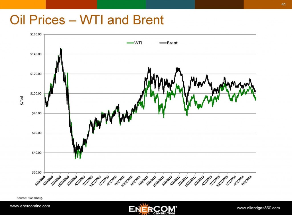 brent-wti-enercom-monthly