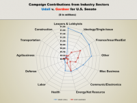 Oil & Gas 360 Graph of the Week: Colorado Senatorial Campaign Contributions