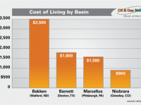 Graph of the Week – Cost of Living in the Oil Patch