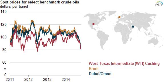 Dubai Crude Chart