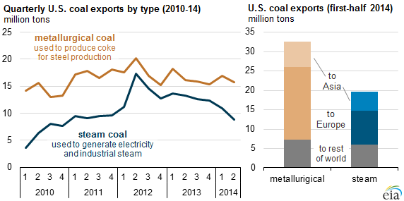 U.S. Coal Exports Drop 16% in First Half of 2014
