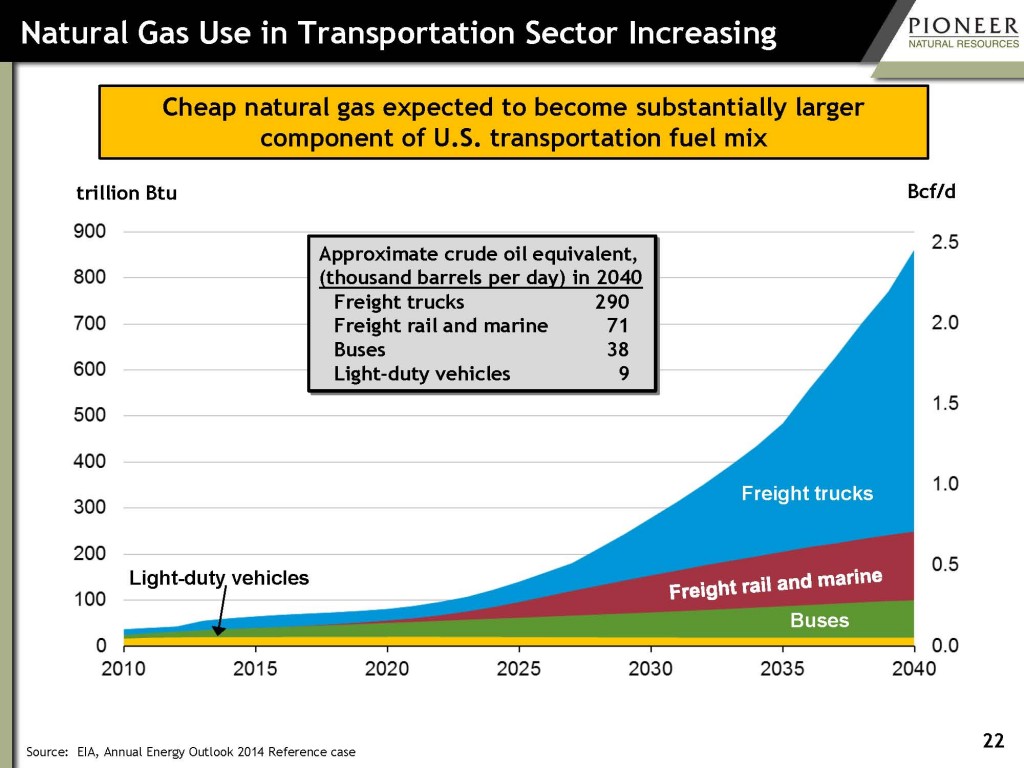 Transportation Fuel: Is Natural Gas the Key for the Long Haul?