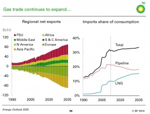 BP Gas Trade