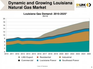 Dynamic and Growing Louisana Natural Gas Market