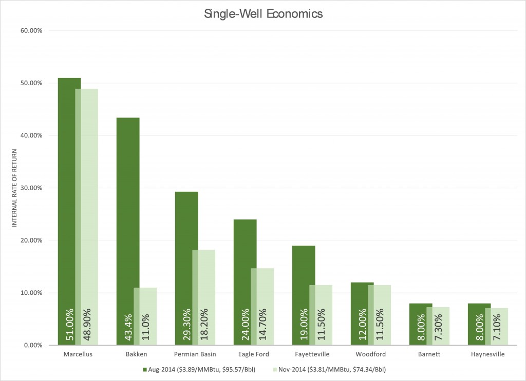 ECI Single Well Economics
