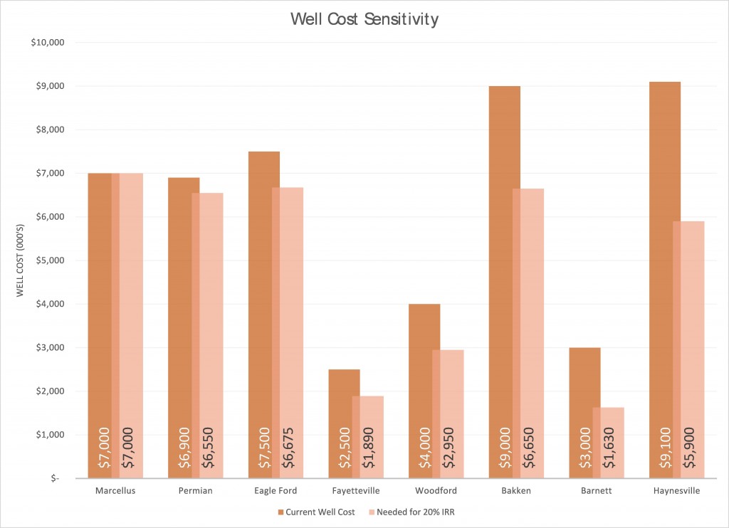 Well Cost Sensitivity - EnerCom Consulting Analytics