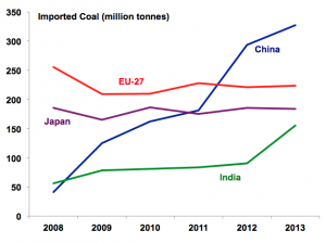 Imported Coal by country 