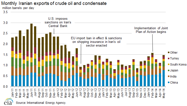 Monthly Iranian Exports of Crude Oil and Condensate