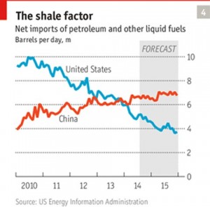 Petroleum imports China and the US from EIA