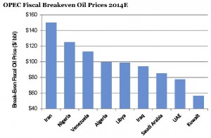 OPEC breakeven oil price