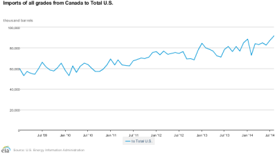 Chart of the Week – Imports of all Oil from Canada to the U.S.