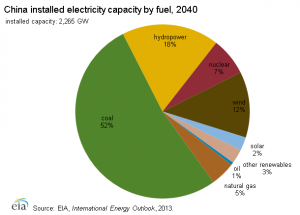 china electrcity_generation_fuel_forecast