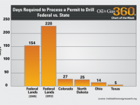 Days required to process permit to drill - Federal vs State