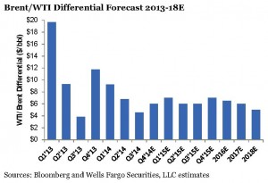 oil prices