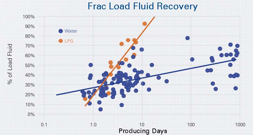 GASFRAC Fluid Recovery Source: GASFRAC Presentation (November 2014)
