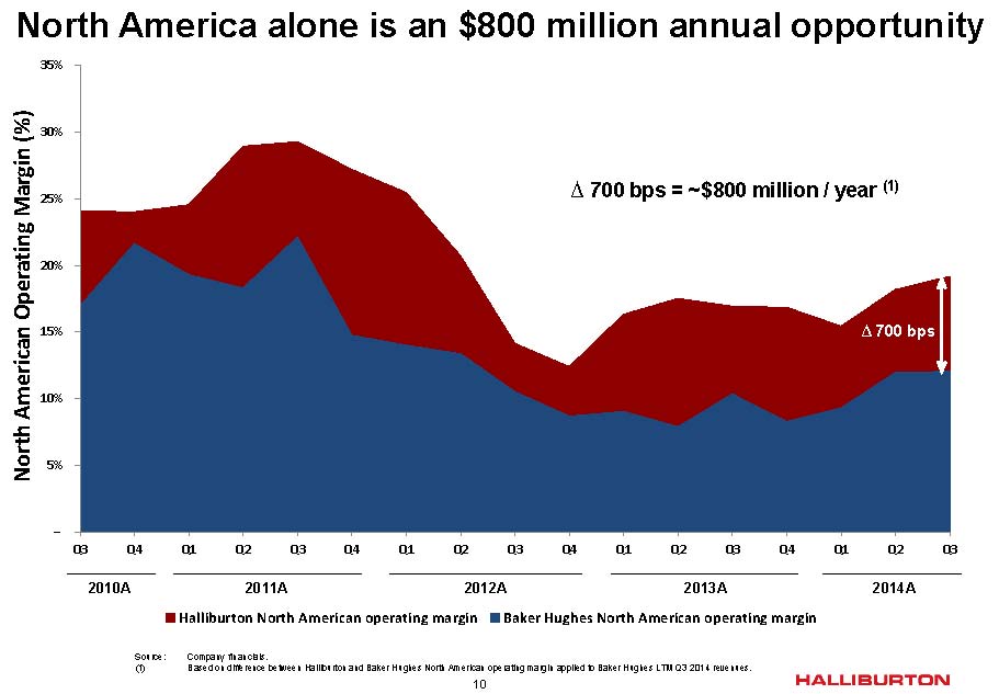 Source: HAL/BHI Merger Presentation