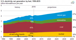 us elec by source AEO2012Electricity