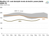 EIA: Coal Stockpiles Up