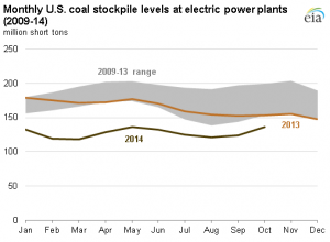 Coal