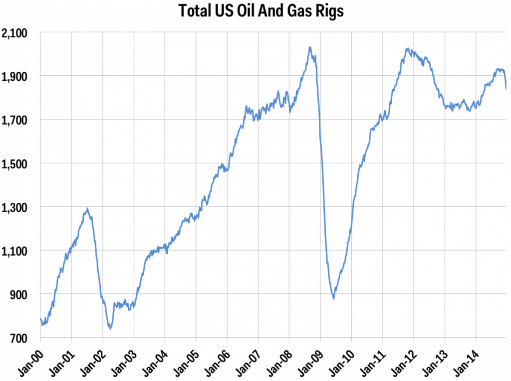 Rig Count