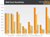 Chart of the Week – Well Cost Sensitivity