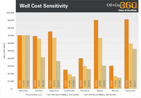 Well-Cost-Sensitivity-chart-1211 EnerCom Analytics