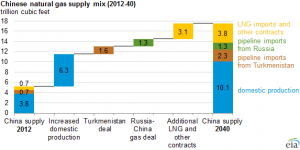 china-gas