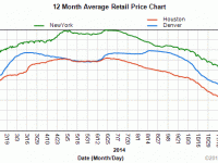 Gas Prices in 2014