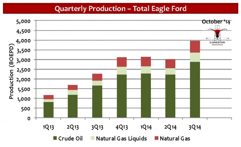 Lonestar Eagle Ford Production Source: LNR December 2014 Presentation