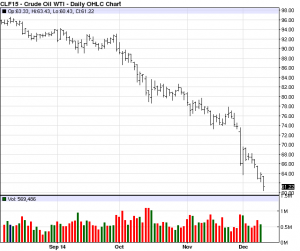 OHLC Price Chart oilprice.com