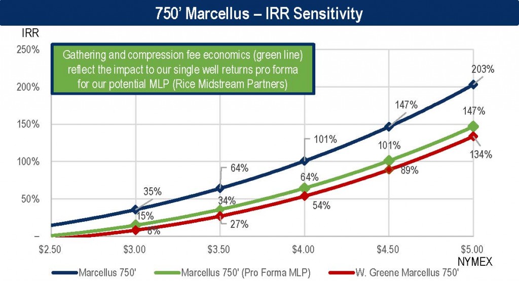 Source: RICE Q3'14 Presentation