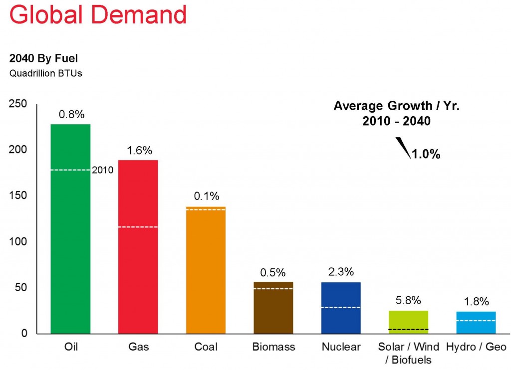 xom-global demand