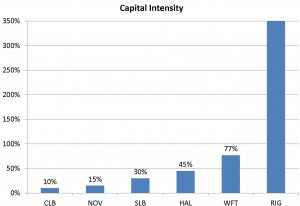 Core Laboratories Capital Intensity Graph - Oil  Gas 360